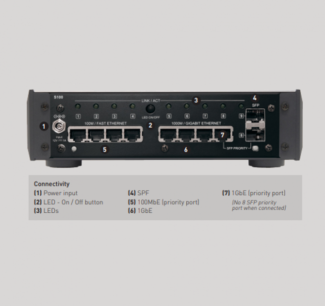 Melco S100 - Audiophile Dataswitch rear view with labels of connections.  Shows power input, LED - on/off button, LEDs, SPF, 100MbE (priority port), 1GbE, and 1GbE (priority port)