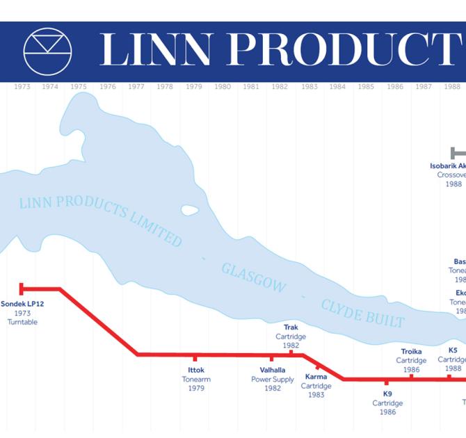 Linn Products History - Clyde Built
