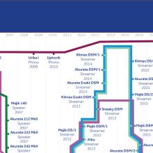 Linn Products History - close up